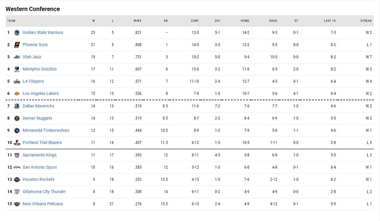 Η βαθμολογία του NBA!
