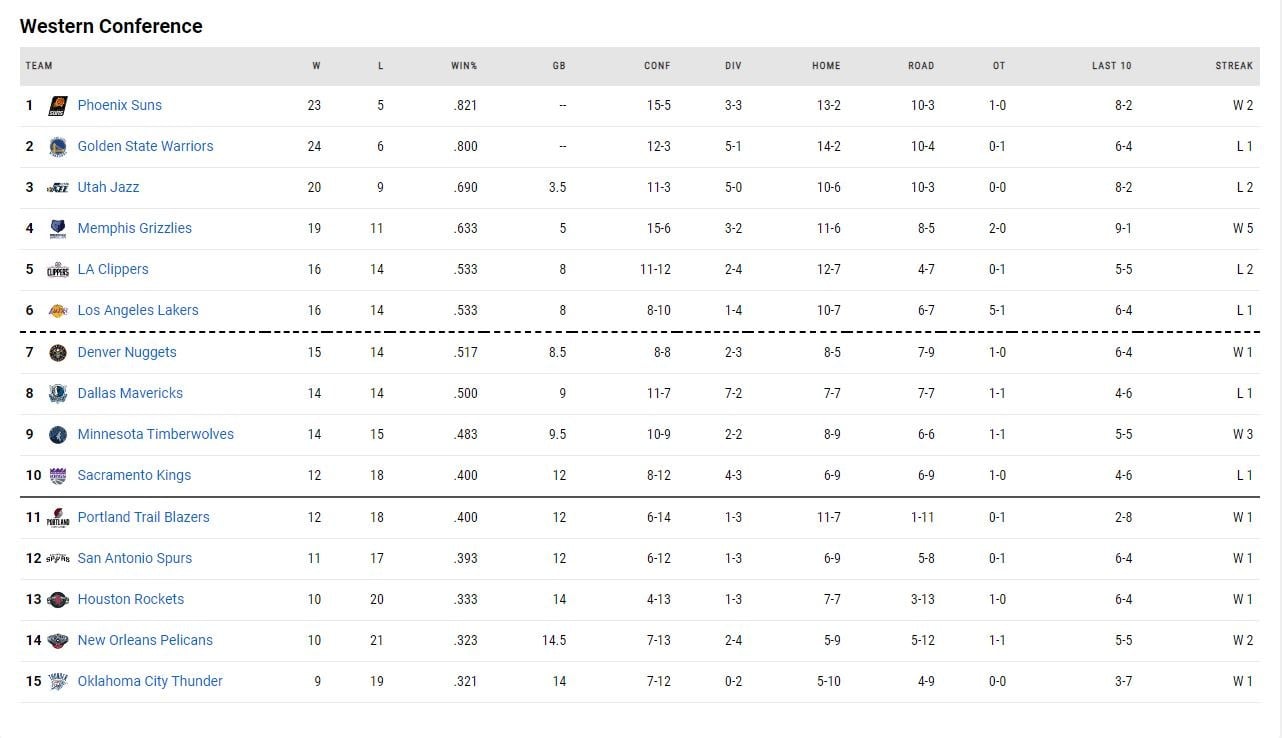 i vathmologia tou NBA!