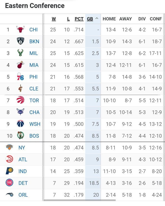 NBA Βαθμολογία – Αποτελέσματα: Μεγάλη νίκη των Τζαζ επί των Νάγκετς - Ο Ντόντσιτς «καθάρισε» τους Γουόριορς