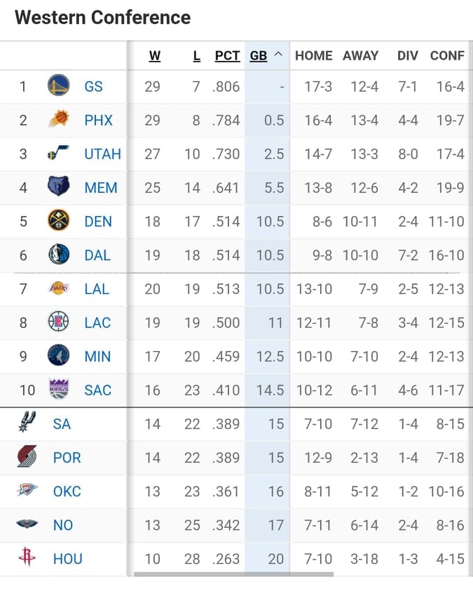 NBA Βαθμολογία – Αποτελέσματα: Ισοπεδωτικοί Ράπτορς κόντρα στους Σπερς - Μεγάλη νίκη των Γκρίζλις στο Κλίβελαντ