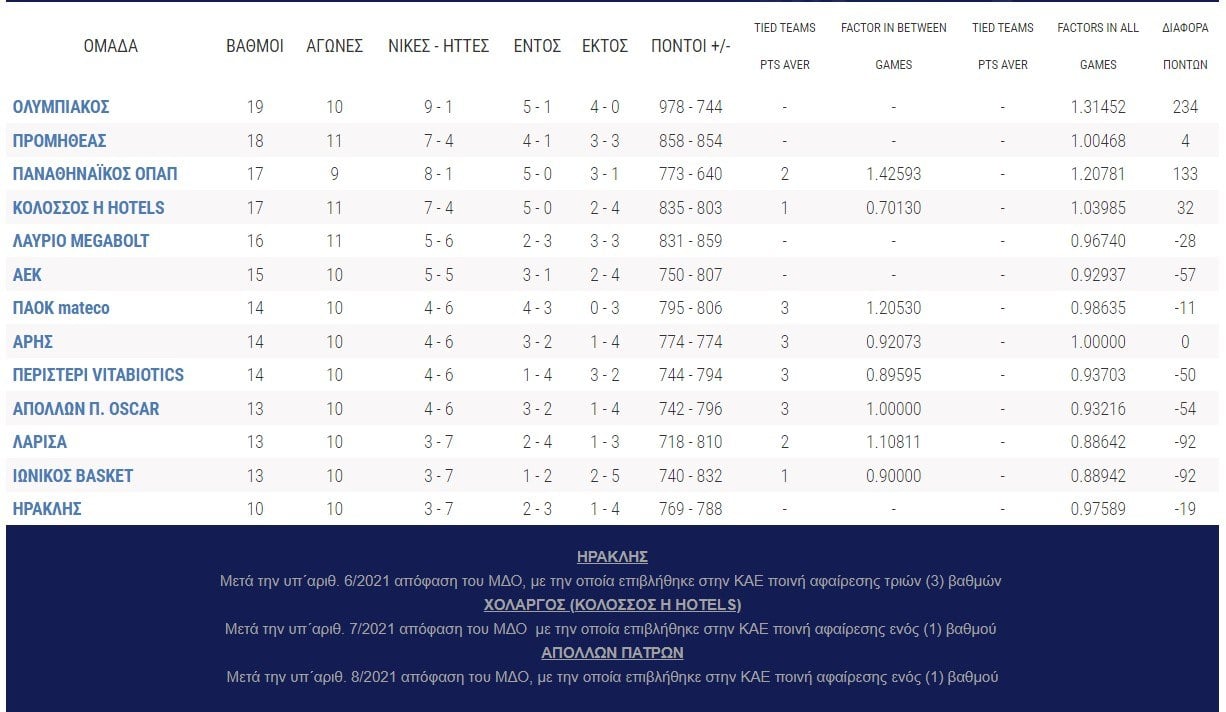 Βαθμολογία Basket League: Τρία ματς είχαμε το Σάββατο (15/1) στην Basket League και σε όλα νικητές ήταν οι γηπεδούχοι. Πρώτος ο Ολυμπιακός.