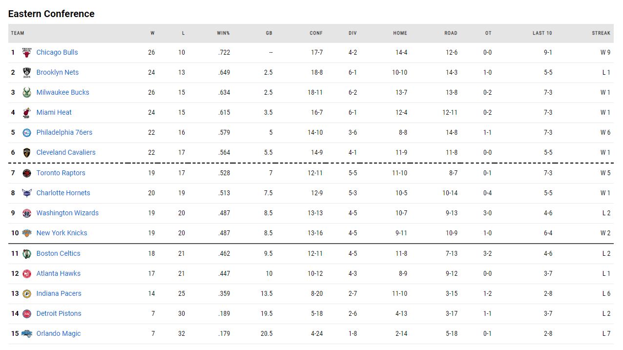 η βαθμολογία του nba!