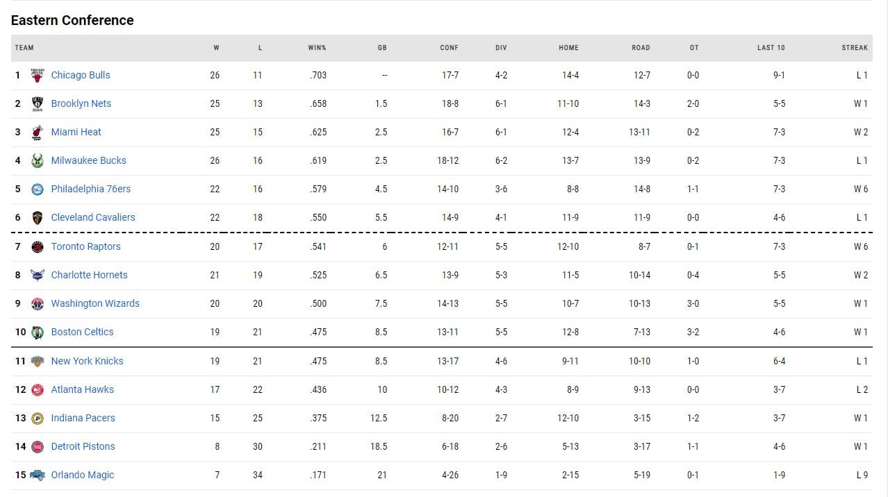 η βαθμολογία του NBA!