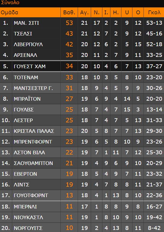 Τσέλσι - Λίβερπουλ 2-2: Ποδόσφαιρο για όσκαρ, ο τίτλος στη Σίτι - Η βαθμολογία της Premier League