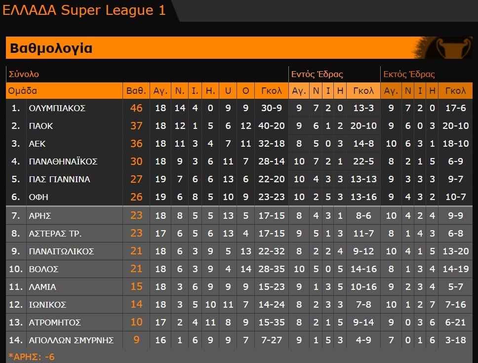 Βαθμολογία Super League: Παρέμεινε το +9 για τον Ολυμπιακό - Σταθερά στην 2η θέση ο ΠΑΟΚ