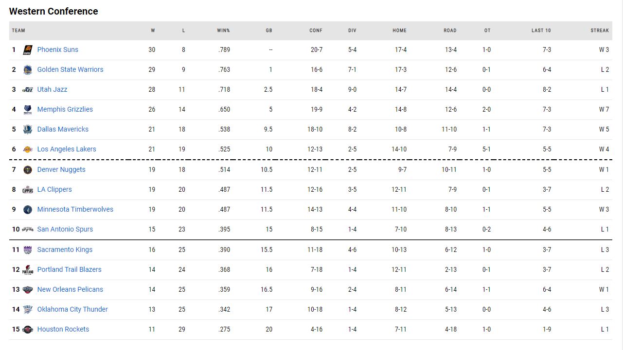 η βαθμολογία του nba!