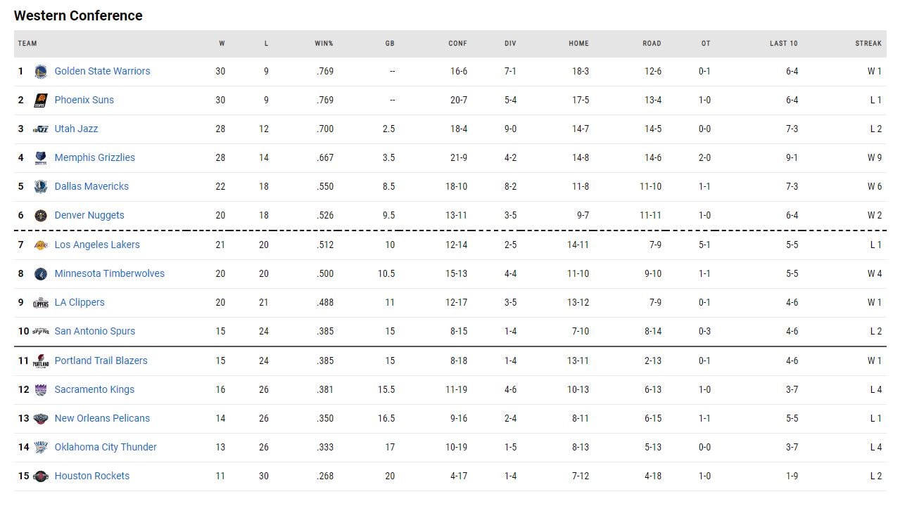 η βαθμολογία του NBA!
