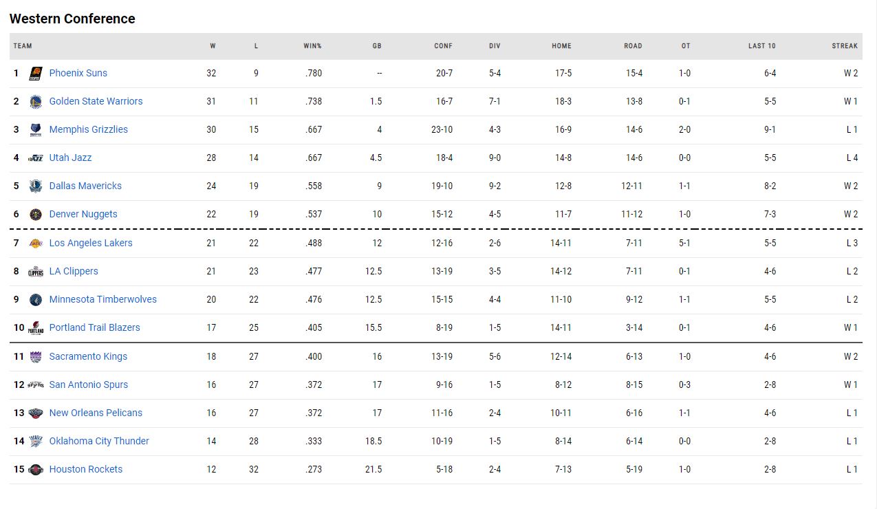 Η βαθμολογία του NBA!