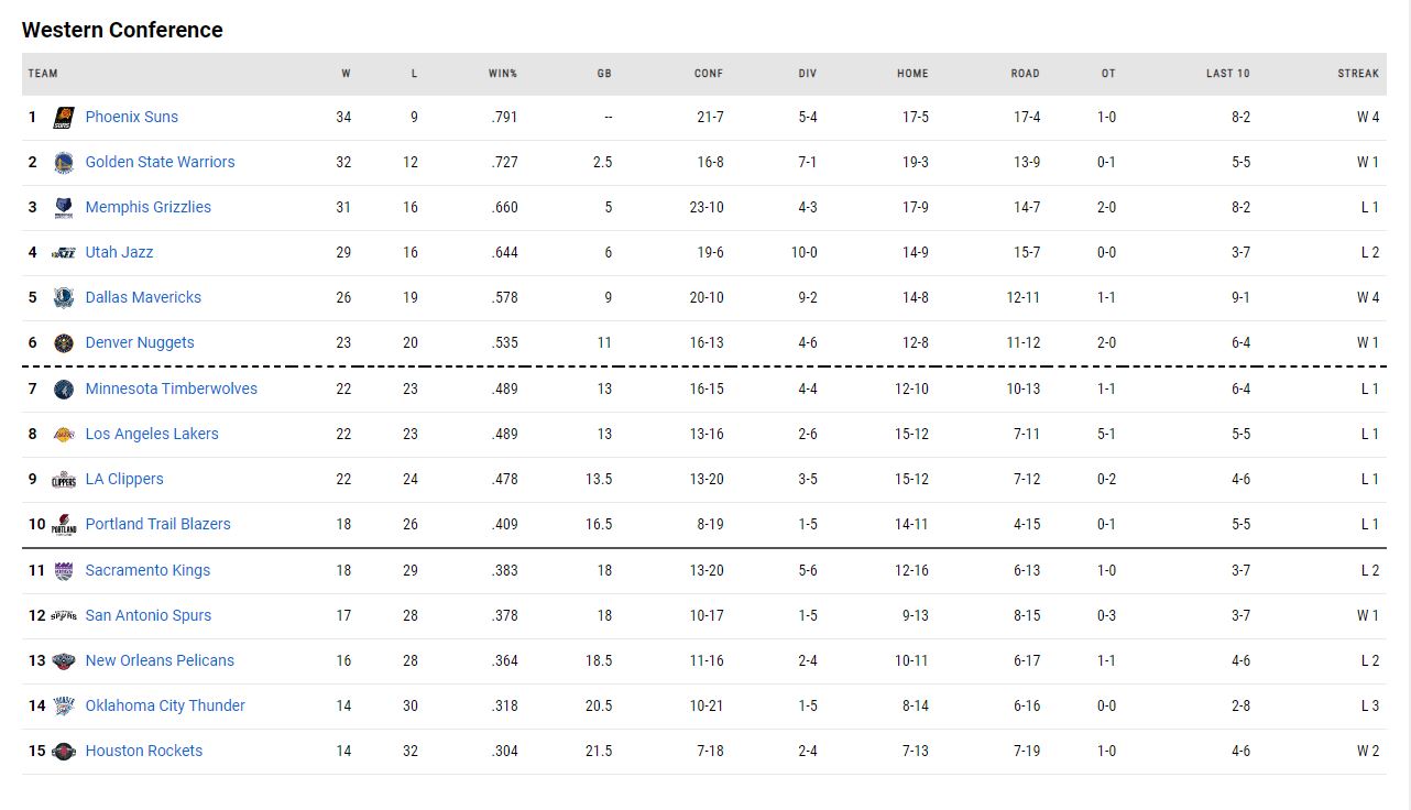 η βαθμολογία του NBA!