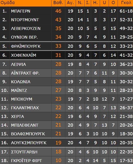 Bundesliga: οι Βεστφαλοί μείωσαν στο μείον τρία τη διαφορά από την πρωτοπόρο Μπάγερν