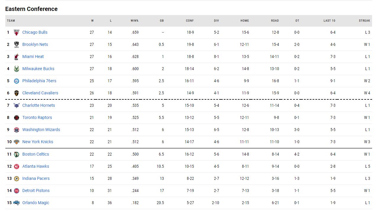 Η βαθμολογία του NBA!