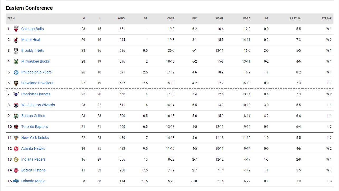 η βαθμολογία του NBA!