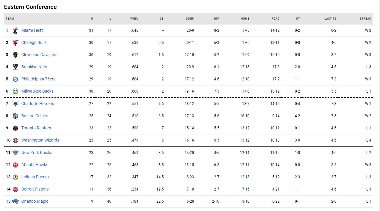 η βαθμολογία του NBA!