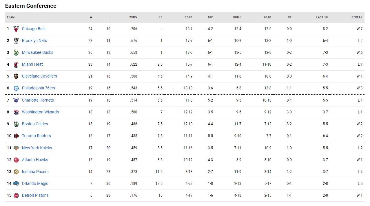 η βαθμολογία του NBA!