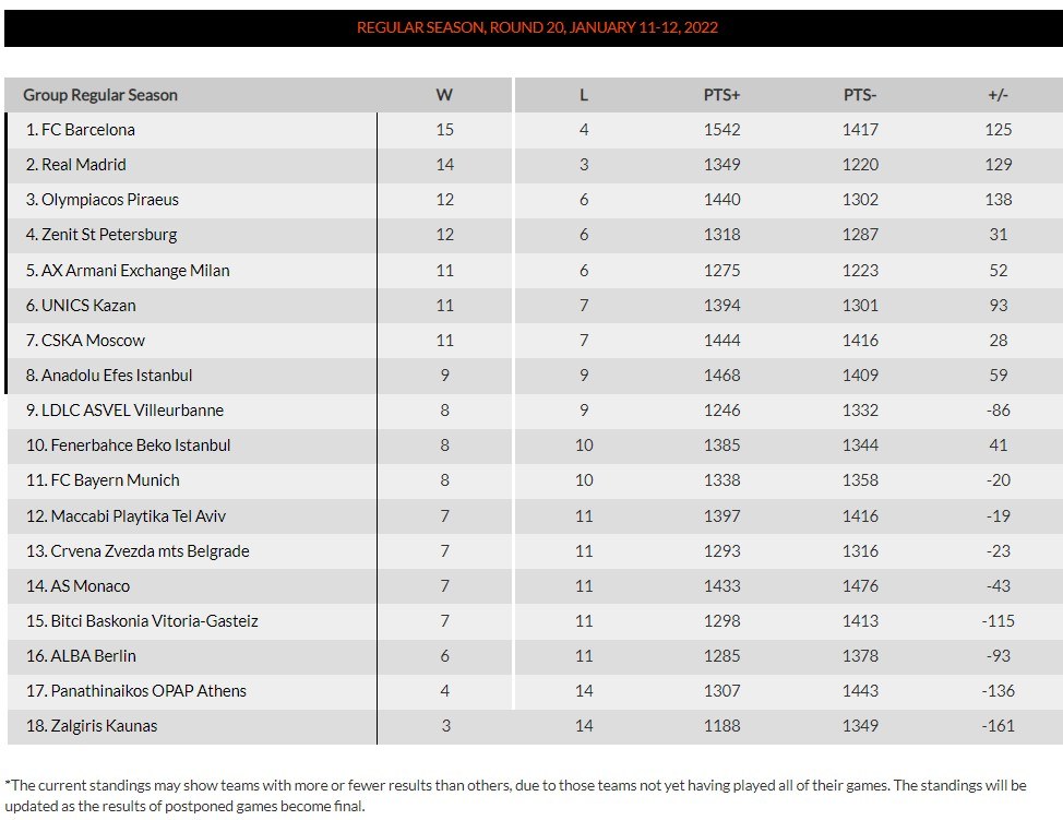 Βαθμολογία Euroleague: Εφιαλτική βραδιά για τον Παναθηναϊκό απέναντι στην ΤΣΣΚΑ Μόσχας, καθώς ηττήθηκε από τους Ρώσους με 24 πόντους διαφορά.