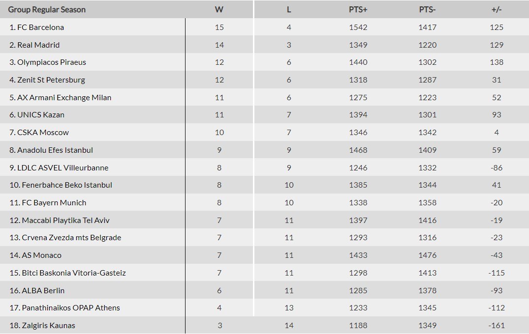 Euroleague Βαθμολογία