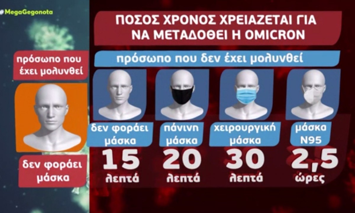Κορονοϊός: Ρεπορτάζ του Mega οποίο μας ενημερώνει σε πόση ώρα κολλάει κάποιος Covid-19 από την παραλλαγή Όμικρον αν φορά ή δεν φορά μάσκα.