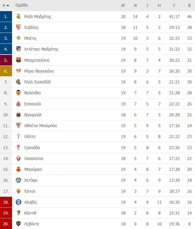 La Liga βαθμολογία