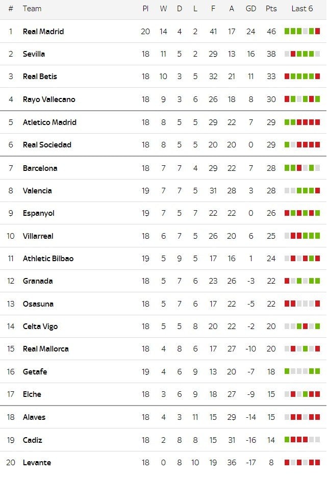 Η βαθμολογία της La Liga