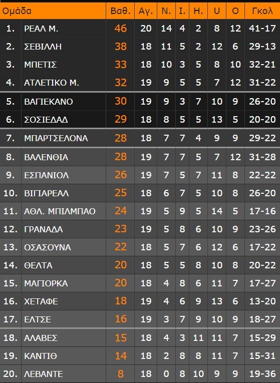 LaLiga: Επιτέλους νίκη για Ατλέτικο - Η βαθμολογία