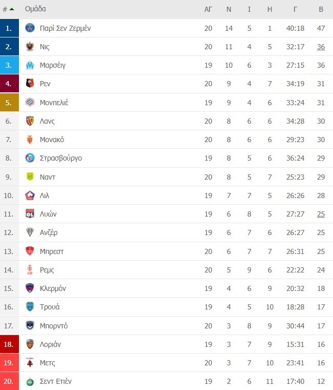 Ligue 1 - Βαθμολογία