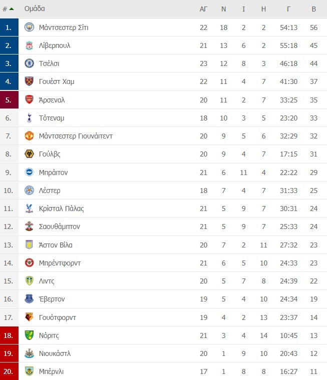 Βαθμολογία Premier League