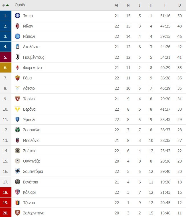Serie A βαθμολογία