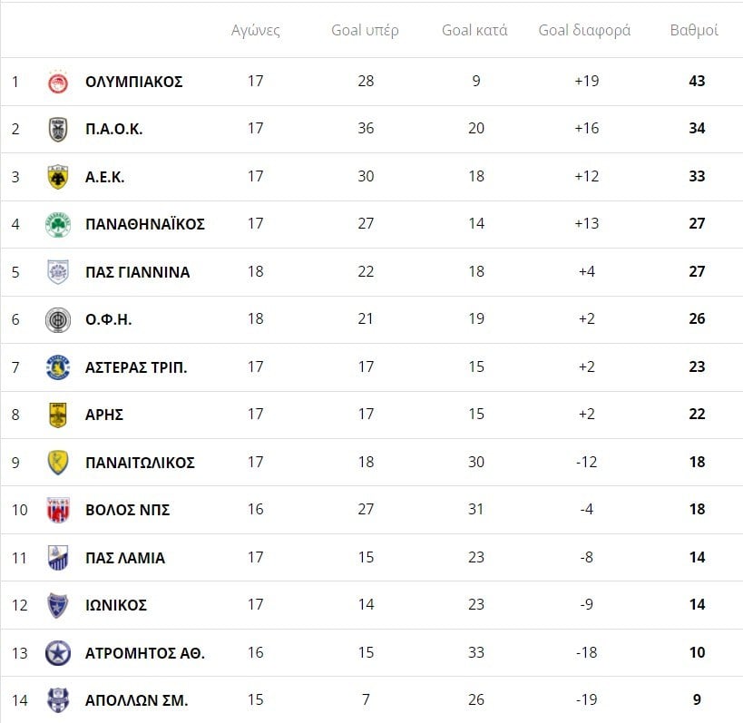Βαθμολογία Super League: Έτσι διαμορφώθηκε η κατάσταση μετά τη διεξαγωγή της 18ης αγωνιστικής και το ντέρμπι Παναθηναϊκός-Ολυμπιακός.