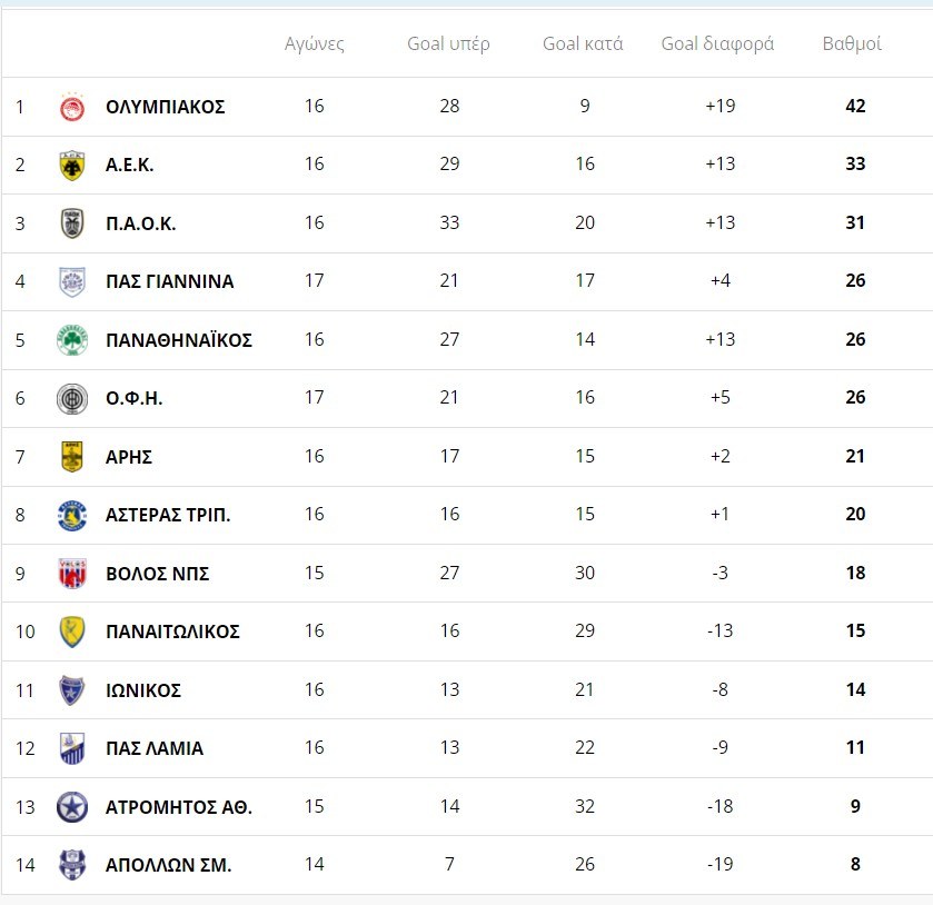 https://www.sportime.gr/podosfairo/superleague/apollon-smirnis-ofi-0-3-i-semni-teleti-elave-telos-noris/