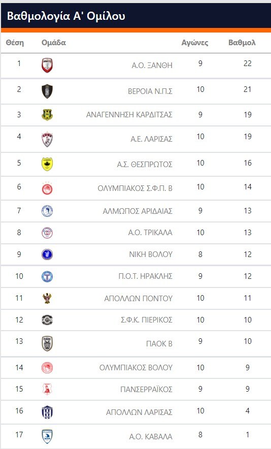 Στην 4άδα του βαθμολογικού πίνακα της Super League 2 διατηρήθηκε η ΑΕΛ με εκτός έδρας νίκη επί του Αλμωπού Αριδαίας