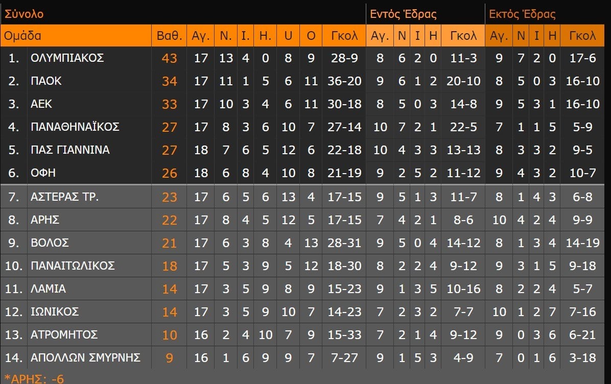 Super League 1: Βαθμολογία