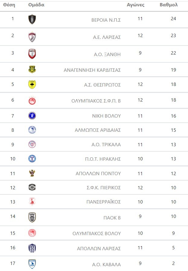 Super League 2 βαθμολογία 1ος όμιλος