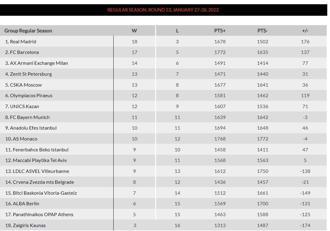 Βαθμολογία Euroleague: Δείτε πως διαμορφώθηκε ο πίνακας στην κορυφαία διασυλλογική διοργάνωση μετά τη νίκη του Παναθηναϊκού επί της Μπασκόνια