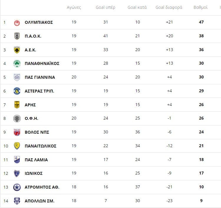 Βαθμολογία Super League: Ο Ολυμπιακός διατήρησε το +9 από τον ΠΑΟΚ. Δείτε πως διαμορφώθηκε ο πίνακας μετά την ολοκλήρωση της 20ης αγωνιστικής