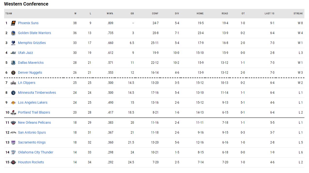 η βαθμολογία του NBA!