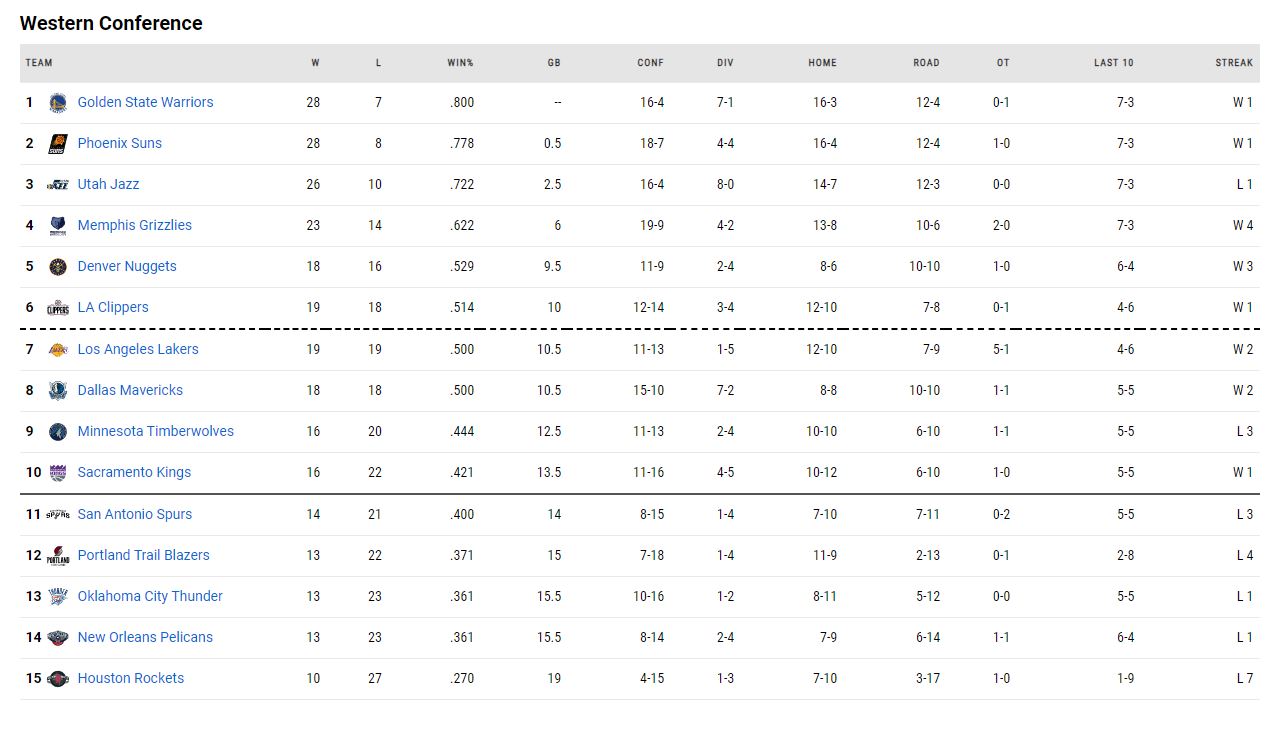η βαθμολογία του NBA!