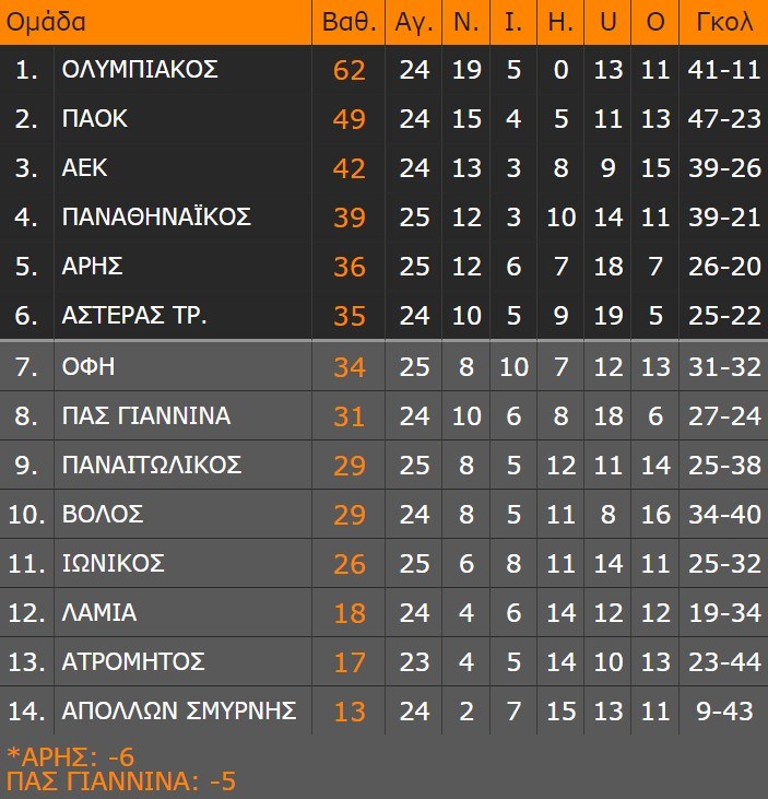 Βαθμολογία Super League