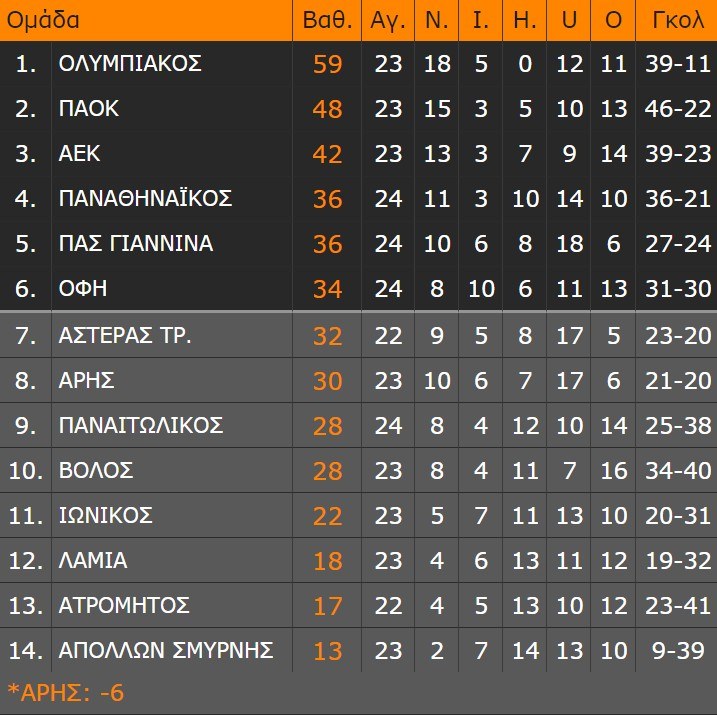 Super League 1 Βαθμολογία