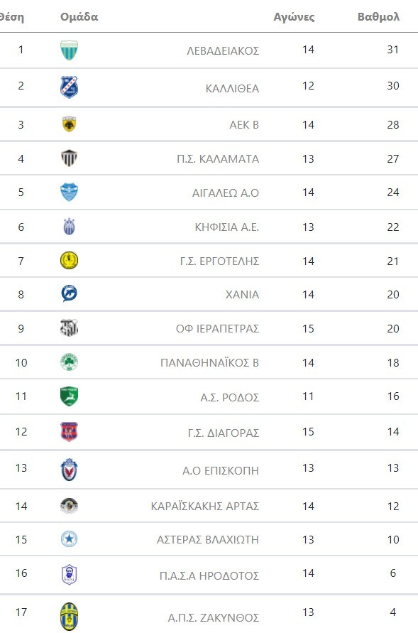 βαθμολογια super league 2