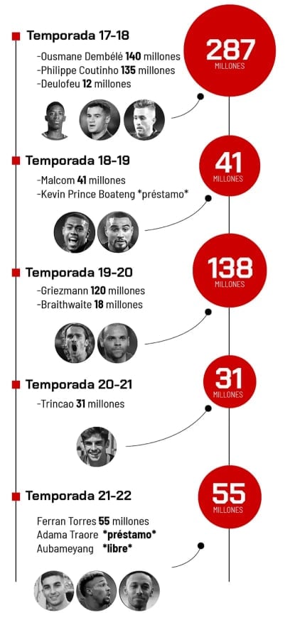 Μπαρτσελόνα: Το «τρομακτικό» ποσό που ξόδεψε σε τέσσερα χρόνια για να φτιάξει επιθετική τριάδα!