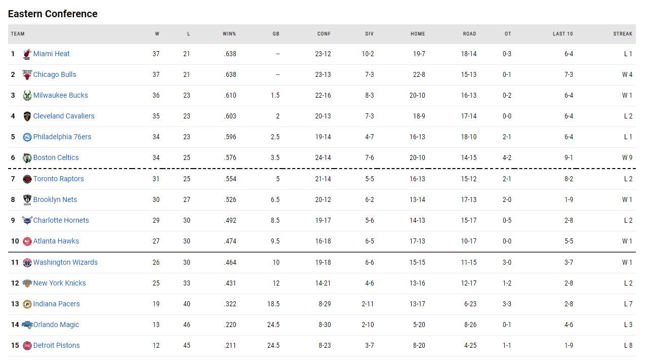 η βαθμολογία του NBA!