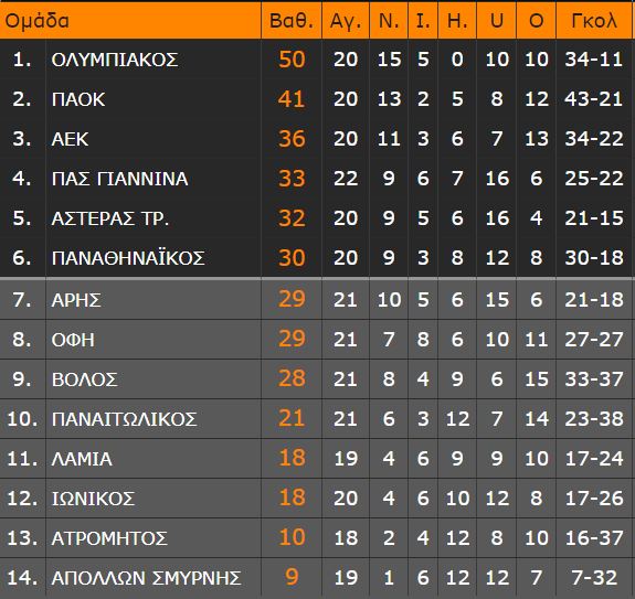 Βαθμολογία Super League: Ακάθεκτος συνεχίζει ο ΠΑΣ Γιάννενα, όνειρα Ευρώπης και για τον Βόλο