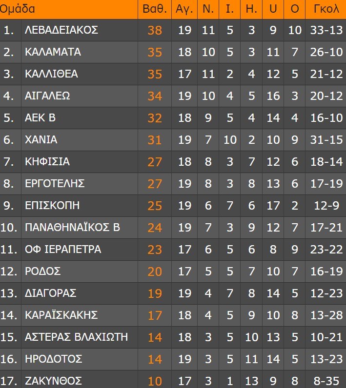Super League 2 - Βαθμολογία