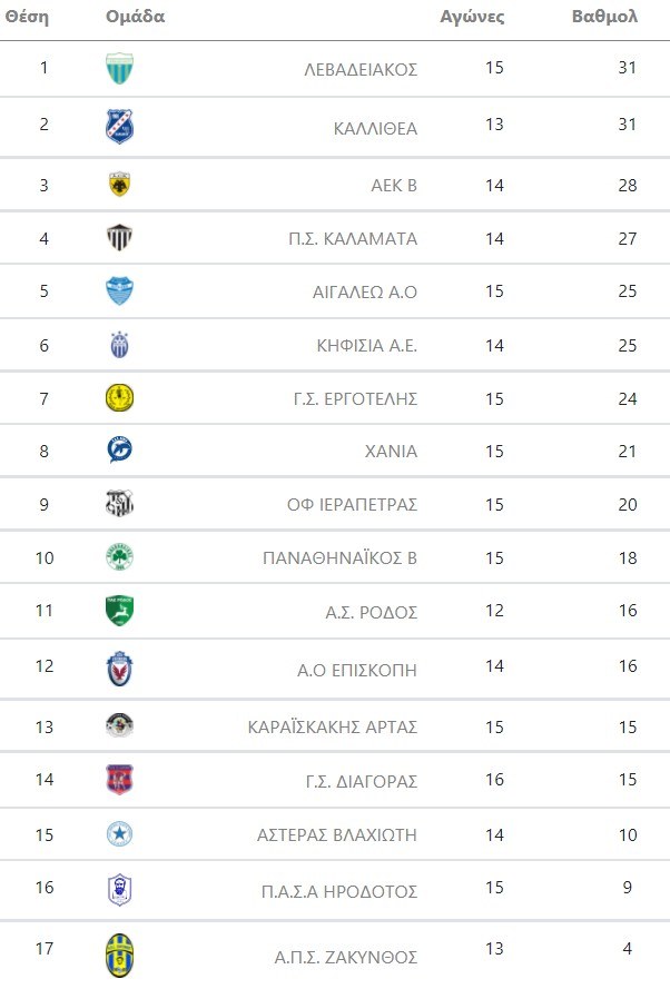 Super League 2 vathmologia 2os omilos