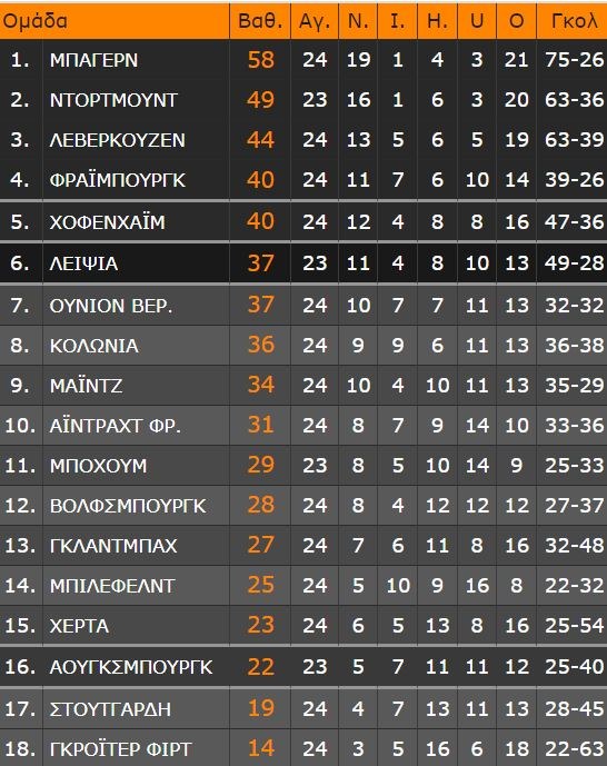 Bundesliga: Νίκη - χρυσάφι από τον Σανέ για την Μπάγερν και συν εννιά από Ντόρτμουντ