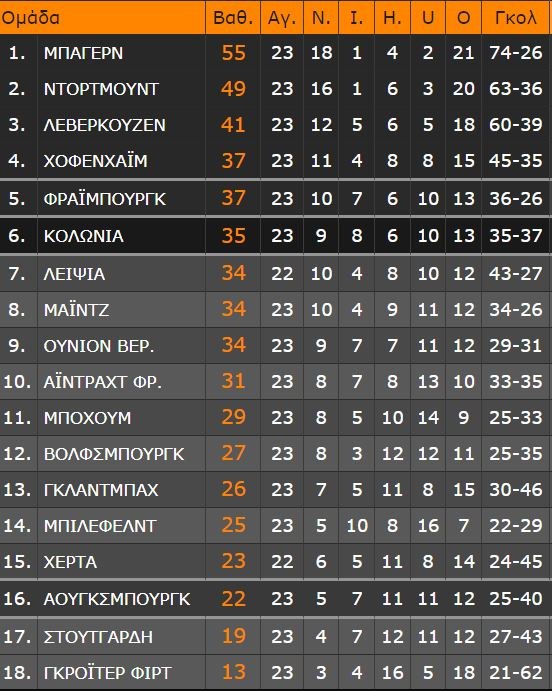 Ντόρτμουντ: Έξι γκολ κόντρα στην πρώην ομάδα του Μάρκο Ρόζε
