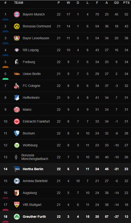 Bundesliga βαθμολογία