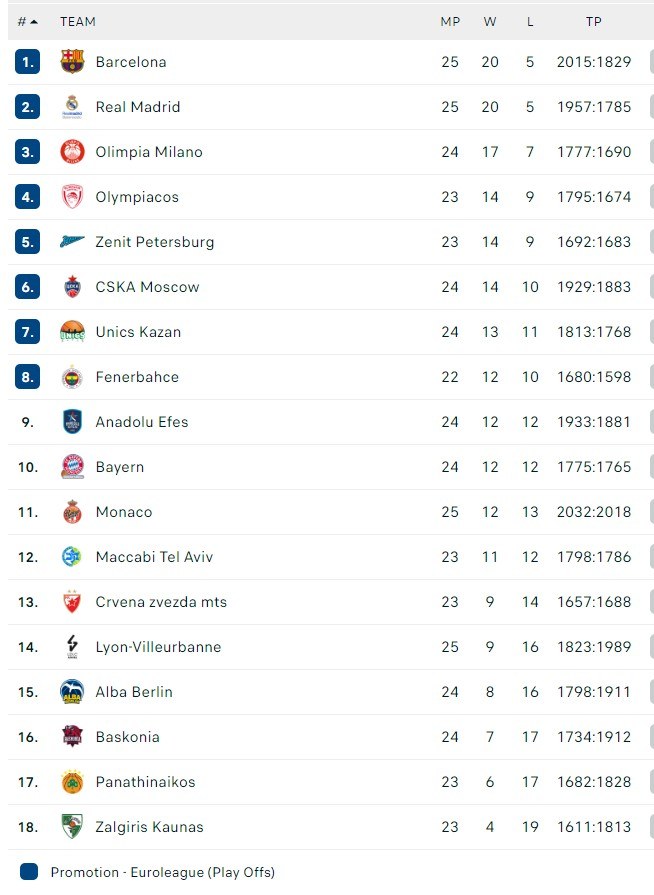Βαθμολογία Euroleague: Πώς διαμορφώθηκε ο βαθμολογικός πίνακας στη Euroleague μετά την εκτός έδρας νίκη του Παναθηναϊκού επί της Βιλερμπάν.