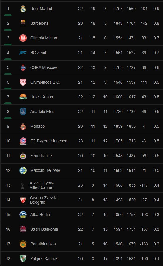 Euroleague βαθμολογία