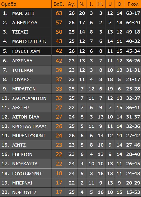 Μάντσεστερ Σίτι - Τότεναμ 2-3: Τα «σπιρούνια» έβαλαν φωτιά στην Premier League!